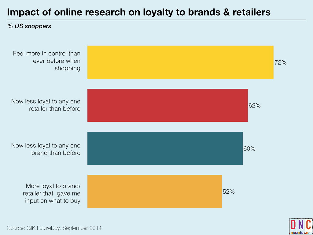 Impact on loyalty