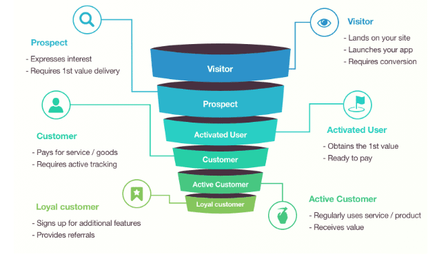 lifecycle funnel